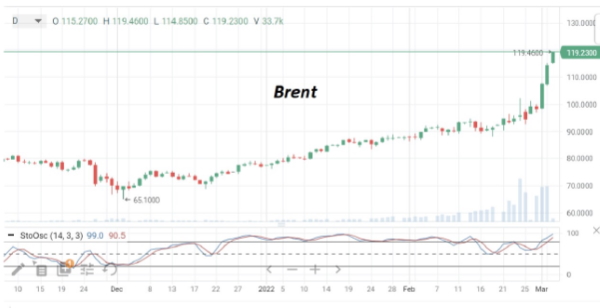 Цены на нефть продолжают расти на фоне санкций в отношении России